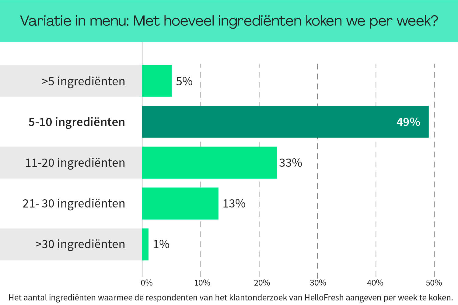 Verandering van spijs doet eten